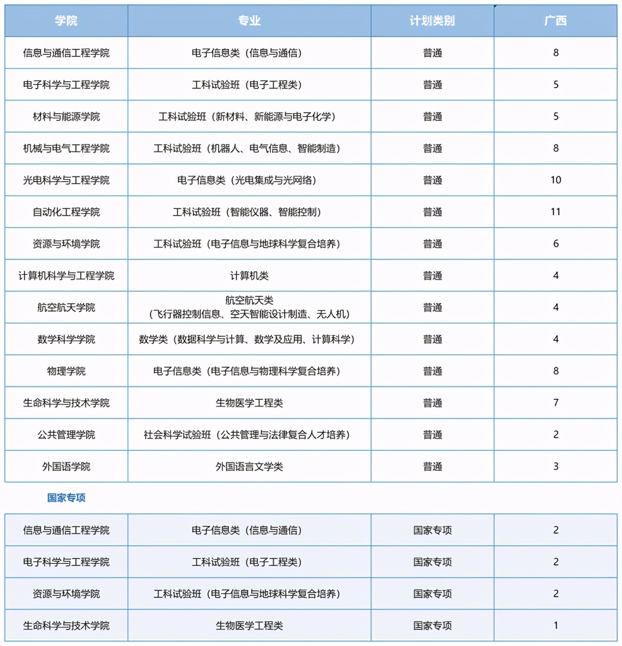 电子科技大学2021在各省各专业招生计划公布！附去年各省分数线