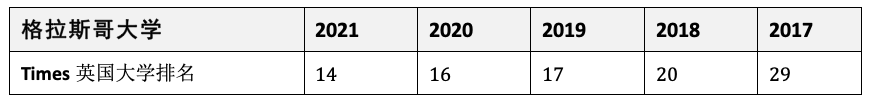 2022年英国大学申请该看哪些排名？格拉斯哥大学是世界名校吗？