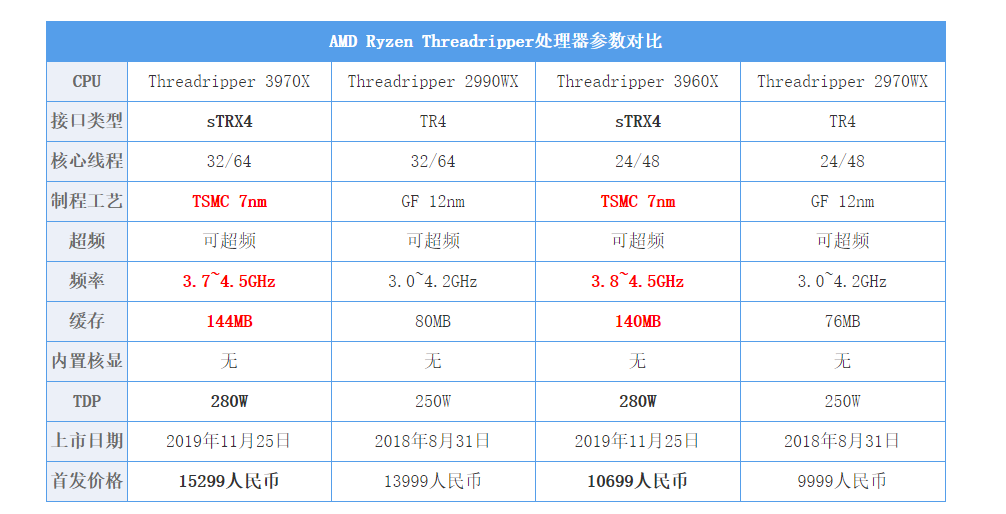 百度网站上的皇家88平台真假(AMD TR 3960X评测：干掉了对手旗舰，却还只是24核的TR小弟)