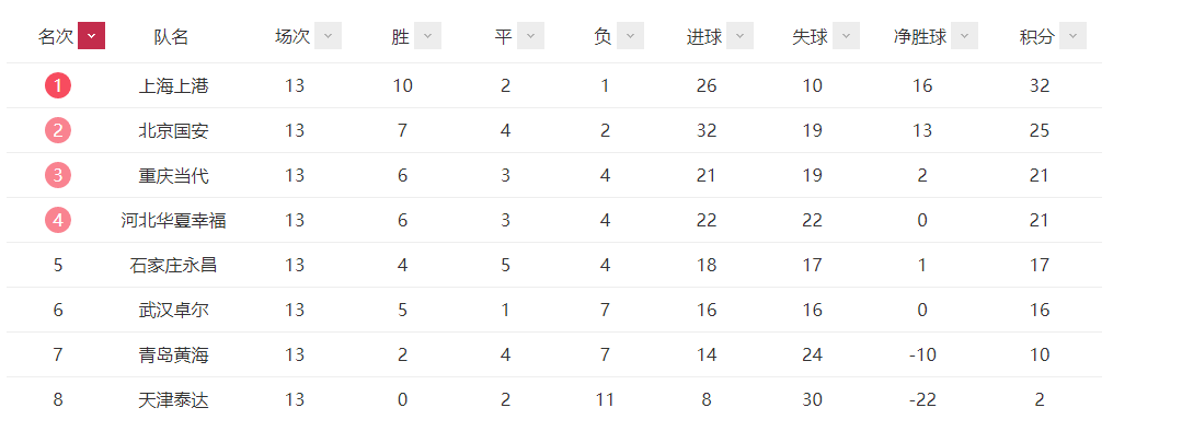 中超河北华夏幸福vs重庆当代前瞻(起步晚、底子薄、基础差，凭什么重庆和华夏能率先保级成功？两队逆袭全靠这三点)