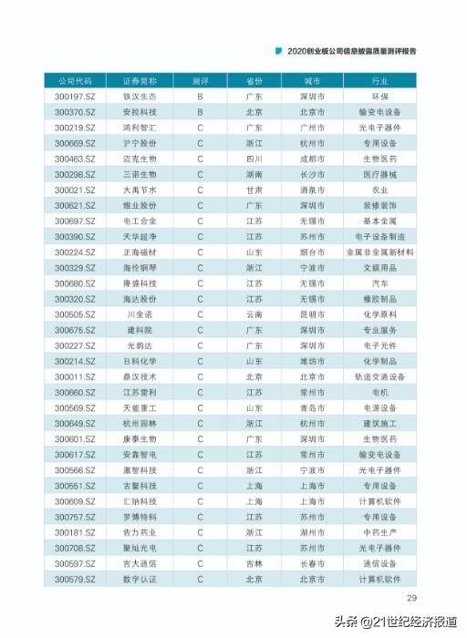 2020创业板公司信息披露质量测评报告