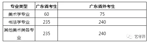 国内重点艺术大学往年校考分数线及2019简章汇总！