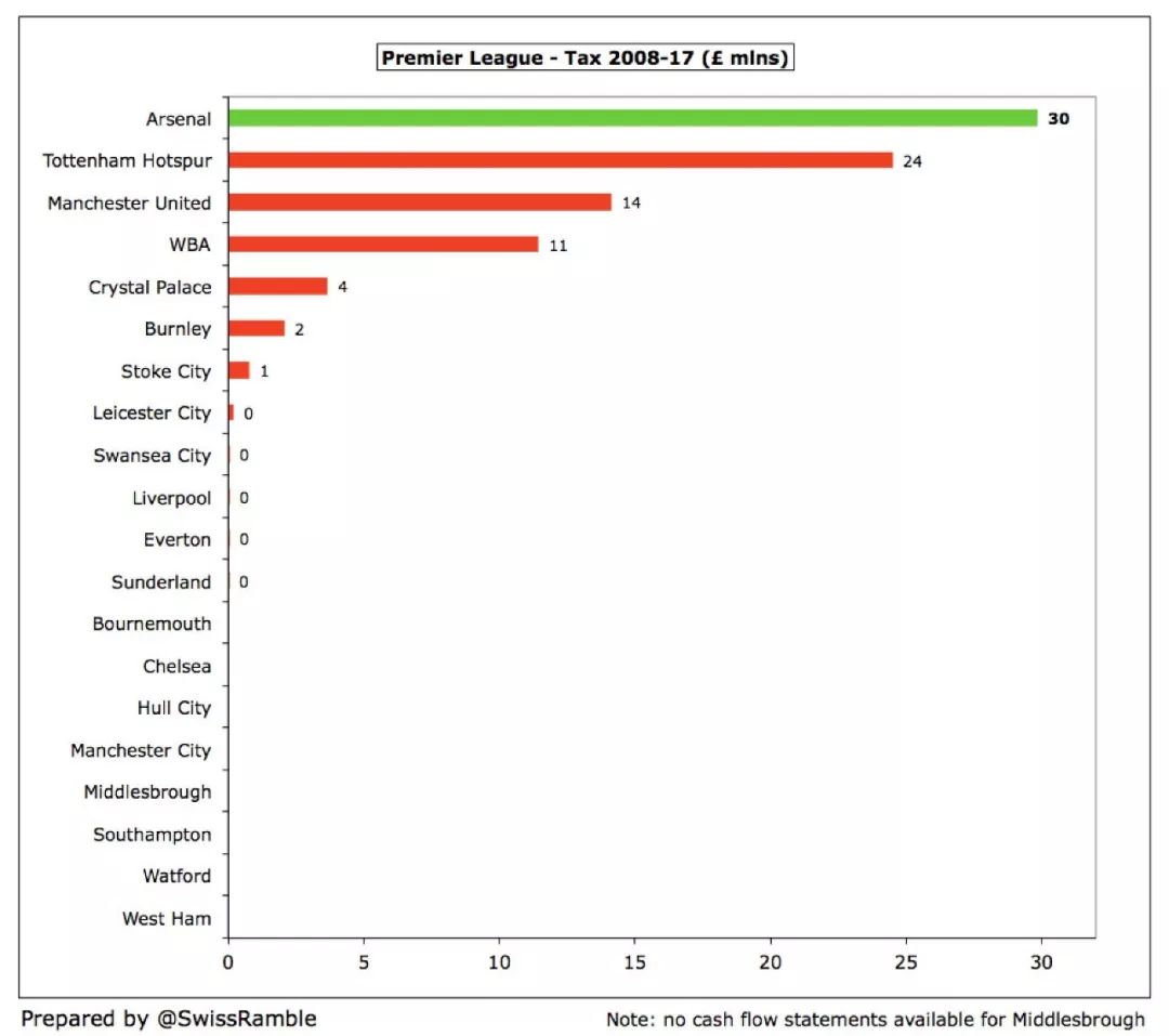 英超球队资金怎么运转(英超六强10年现金流：阿森纳0投入，曼联还债8亿镑可养活利物浦)