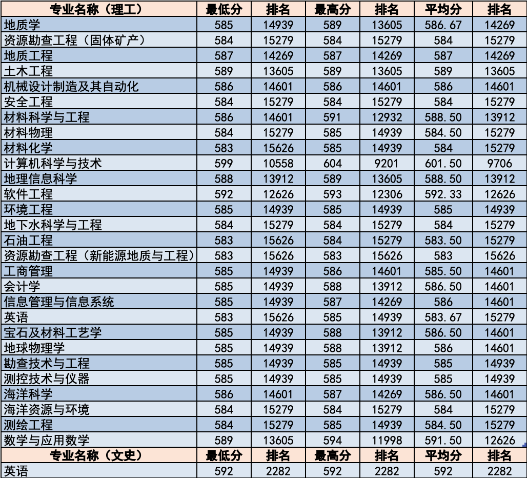 简章｜中国地质大学北京2020年招生章程！附各省分专业录取统计