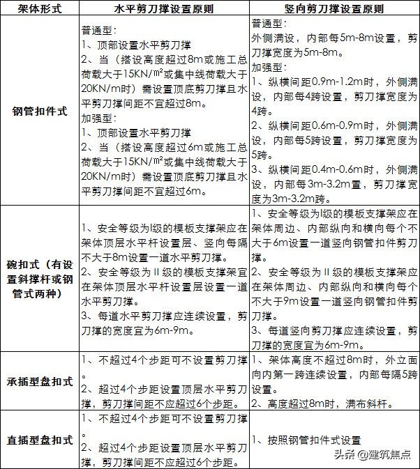 工地四种常用脚手架技术对比：扣件式、碗扣式、承插型盘扣式……