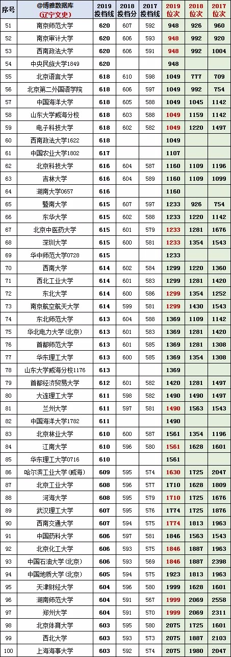 辽宁高考2017-2019【文科】投档分、位次/一分一段表/对照表