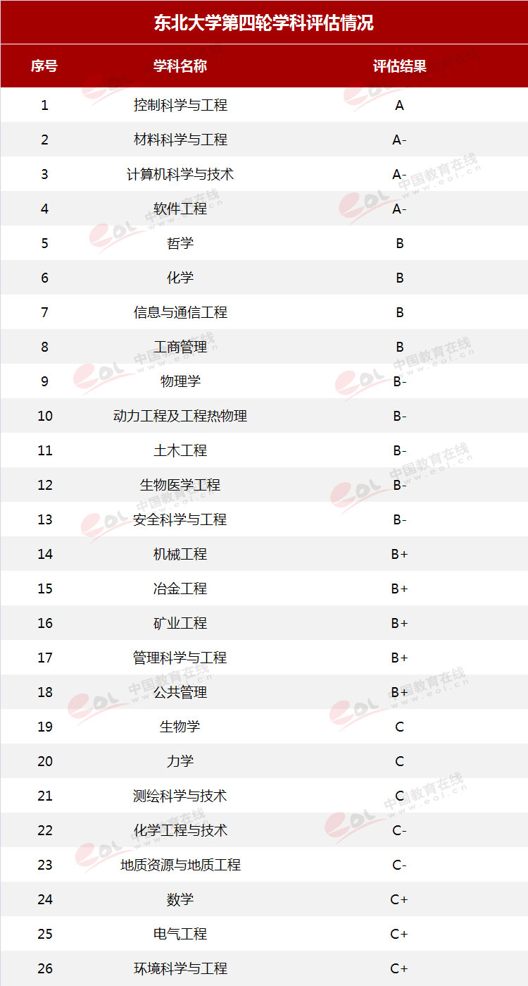 东北大学报考指南！最低录取分及位次来了