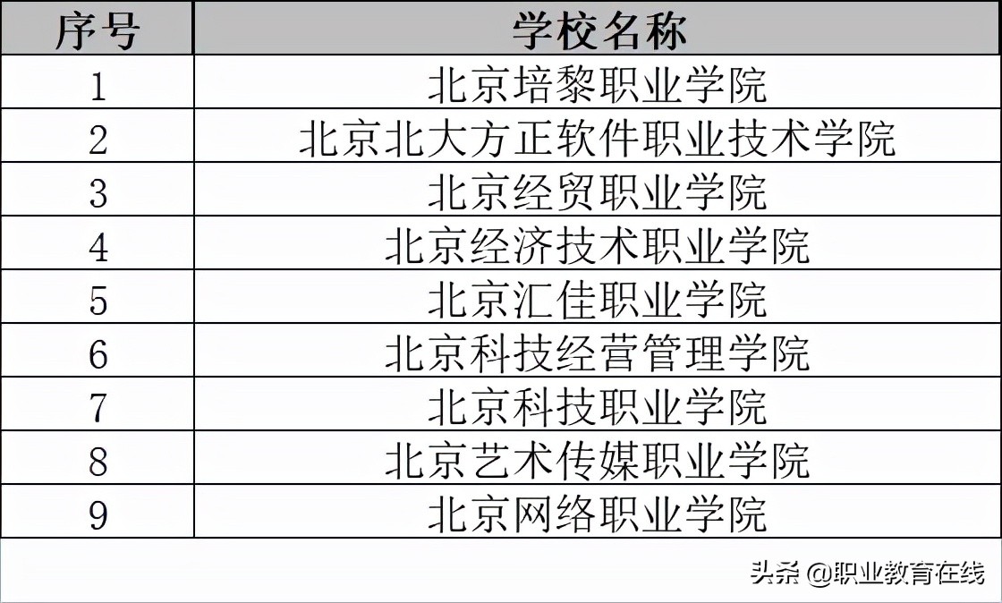 北京的大学数量和分类