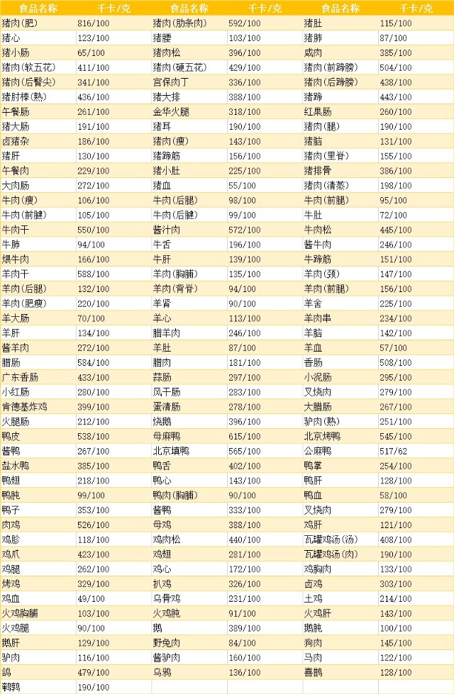 请注意查收食物热量表