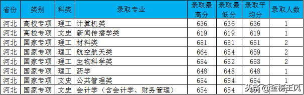 在河北想去厦门大学读书，你需要考多少分才可以？