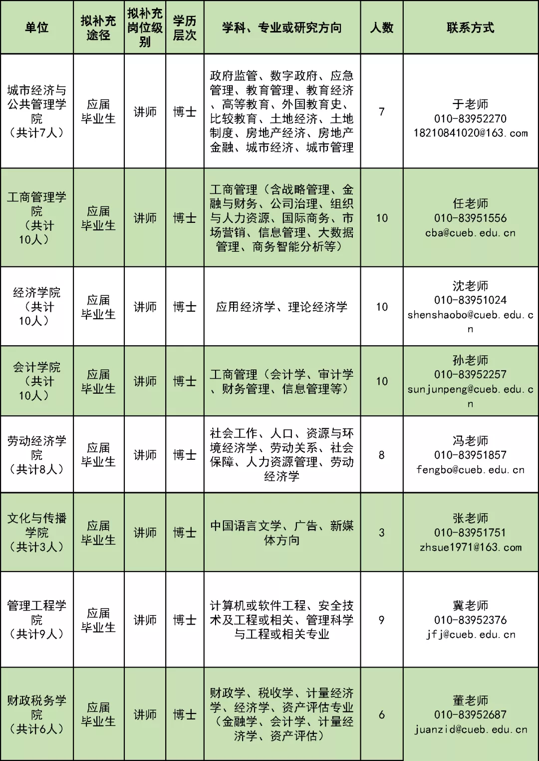 JSP程序员招聘（首都经济贸易大学引进学科带头人）