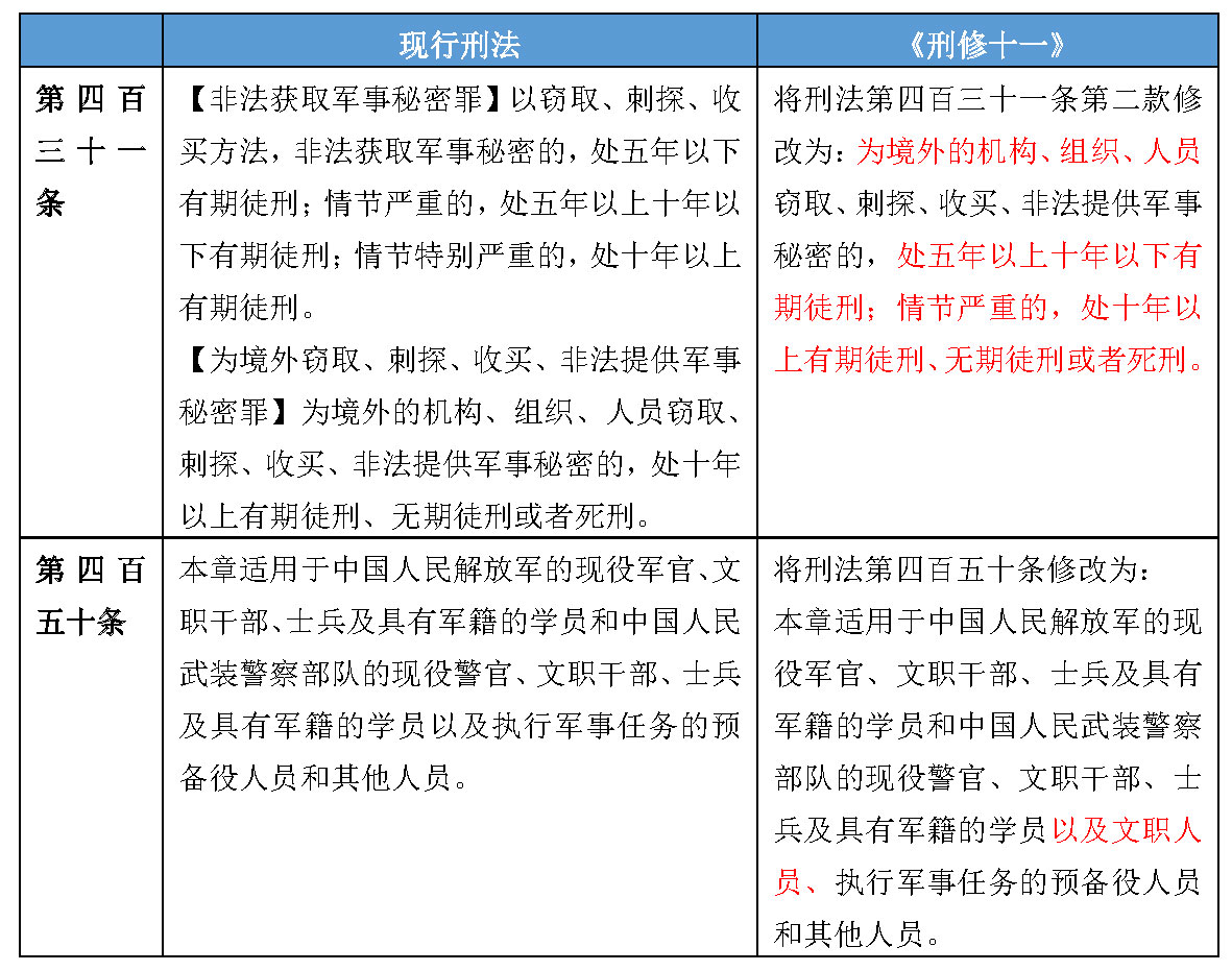 强监管趋势下的刑法修正——《刑法修正案（十一）》全面解读