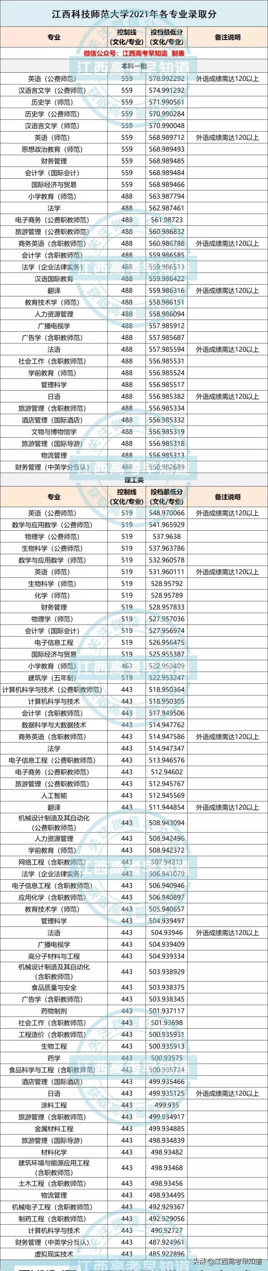 最新！九江学院、宜春学院等多所院校公布2021年各专业录取分