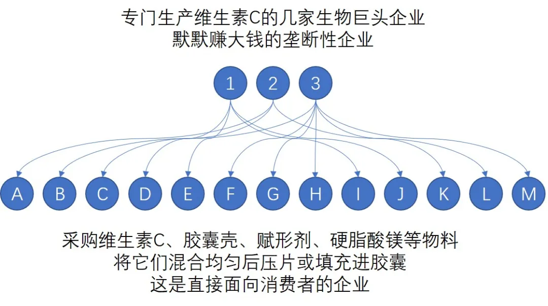几块钱一瓶的维生素C跟几百块那种真的一样吗?