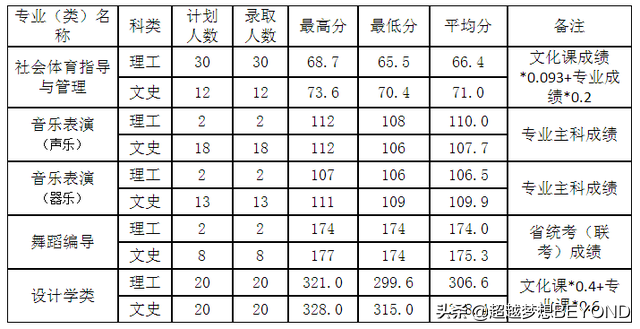 河南理工大学2021年河南省本科专业录取分数统计