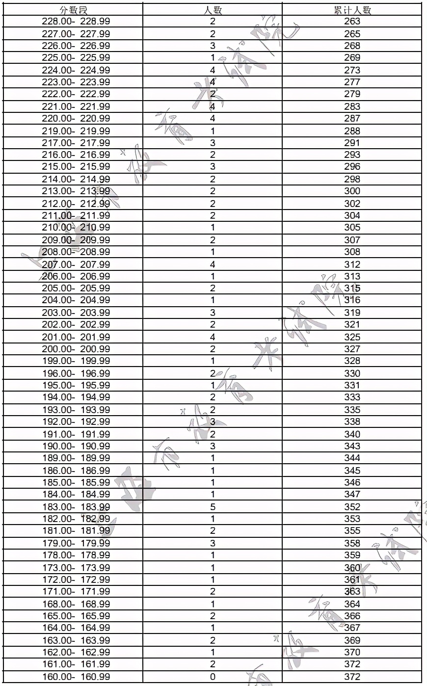 2021年各省音乐类统考一分一段表最全汇总！省前1%名校随便选