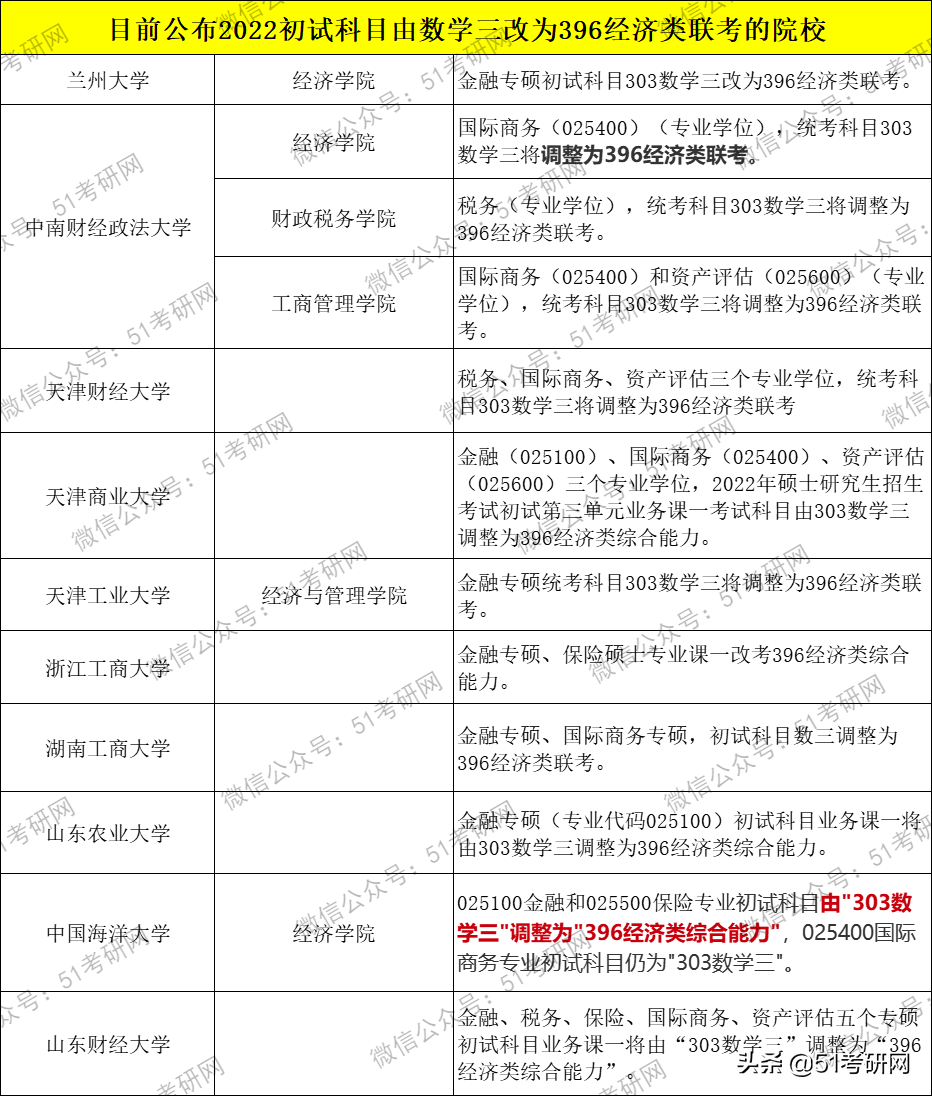 考研初试大调整！20余所院校已发布初试科目变动通知！别复习错