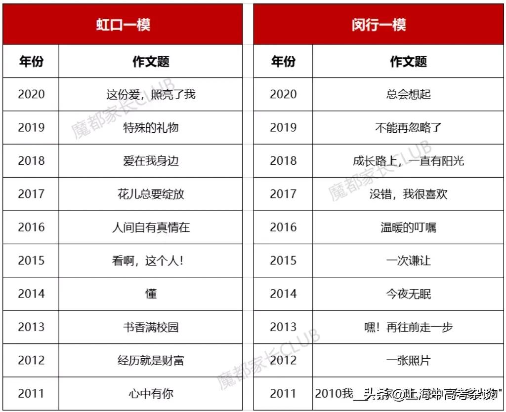 2022年上海中考各区一模考试时间汇总
