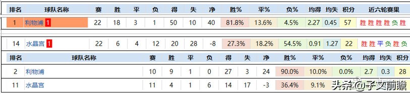 英超红单怎么来的(英超23轮：赛事分析资料，为您的红单添砖加瓦！)