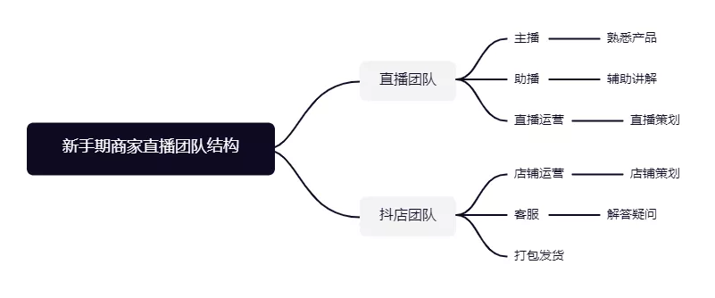 抖音直播运营方法论