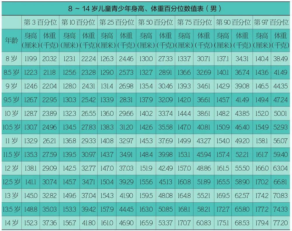 17岁了还能长高么(协和医院专家：抓住这3个黄金生长期，每个孩子都能多长10cm)