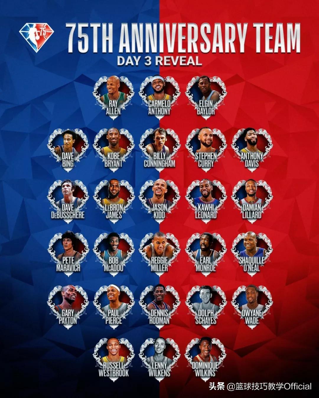 nba75大球星名單官方（科比、詹姆斯壓哨入選！NBA75大巨星出爐，3屆總冠軍核心沒能入選）