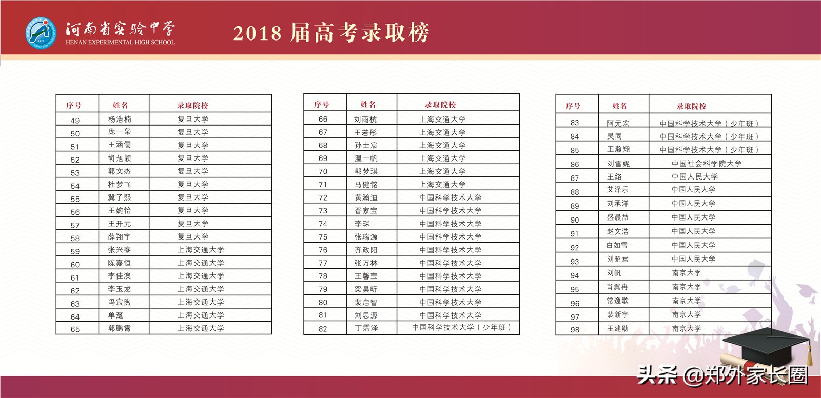 从河南省实验中学高考红榜分析孩子多少名能上清北