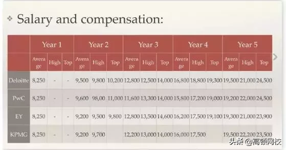 刚被证实！德勤3年跳槽，年薪40万