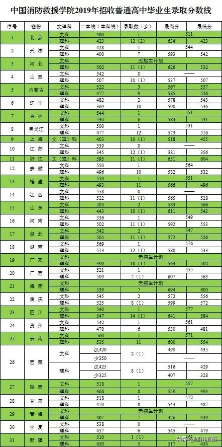 中国消防救援学院最新招生简章来了！