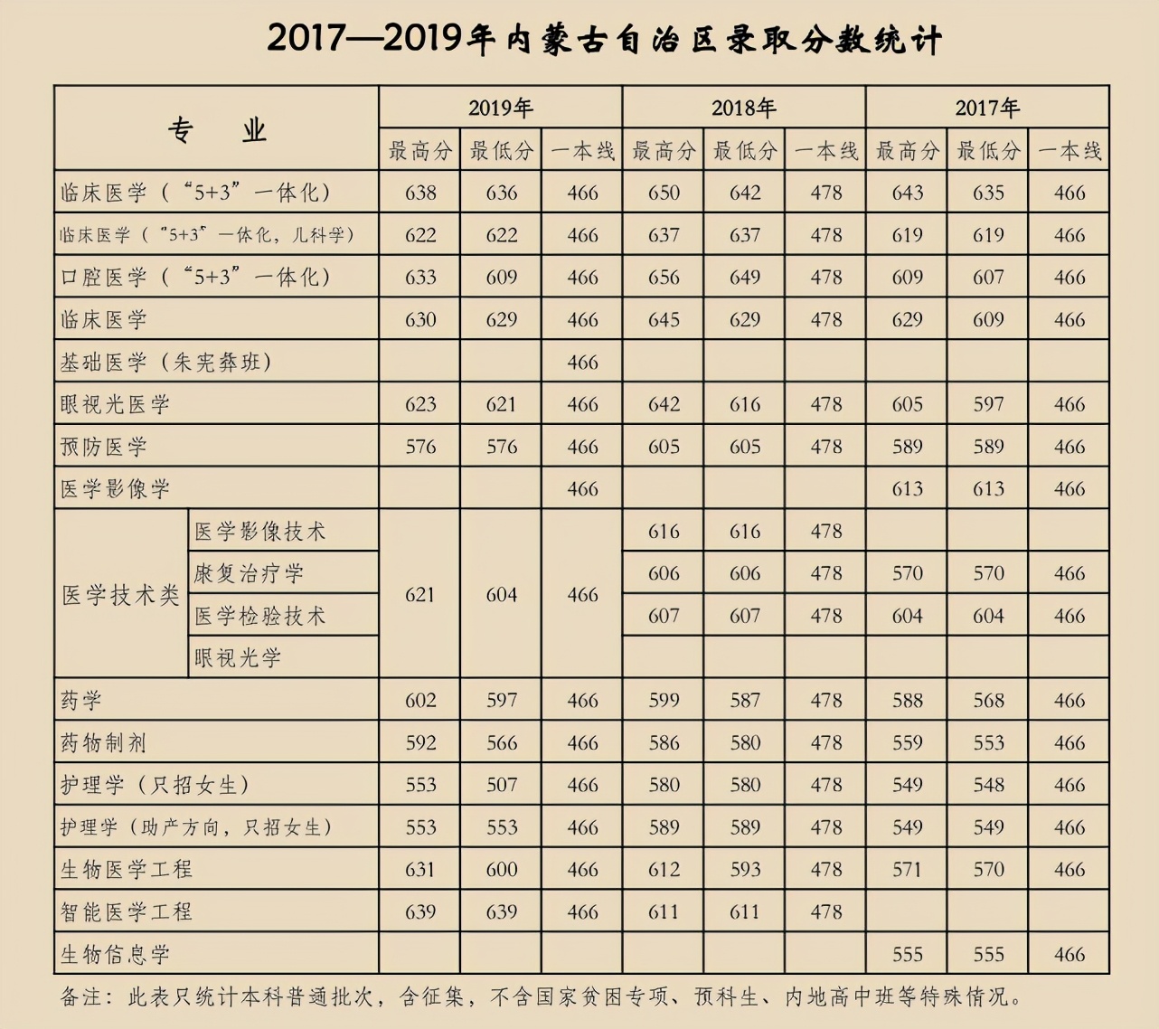 天津医科大学2017-2019年各省市分专业录取分数