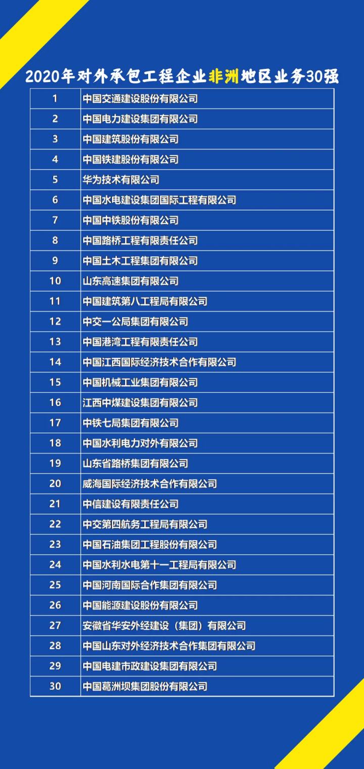 2020年对外承包工程企业业务排名公布