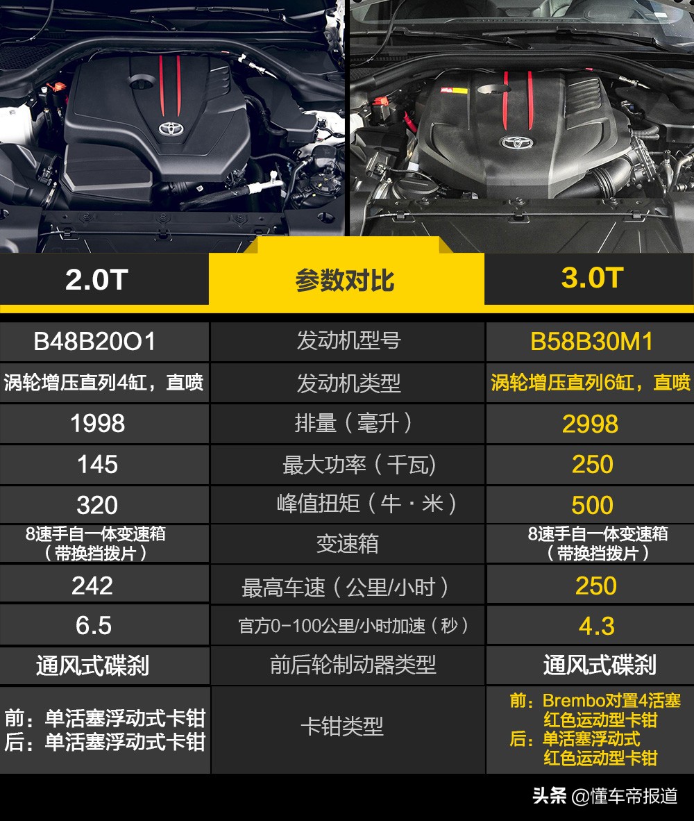 新车｜售49.6万起，丰田Supra上市，“牛魔王”回归