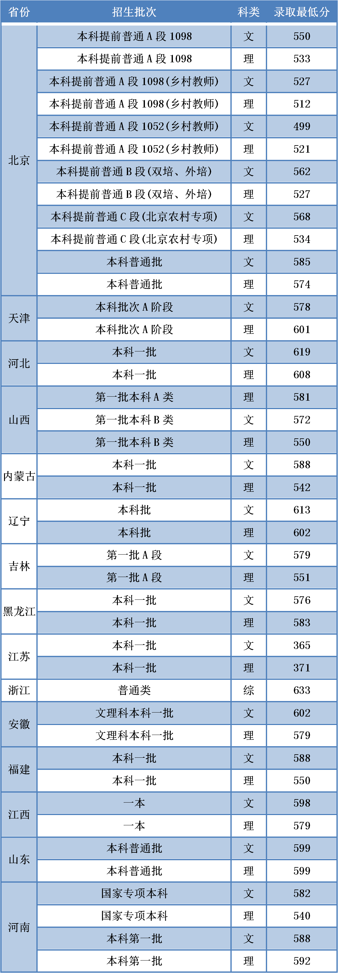 师范名校——首都师范大学最新王牌专业、新高考选科、分省录取分