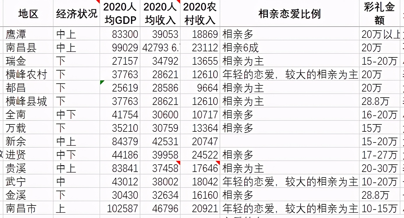 作为一个江西人，研究了近一个月，我说说江西彩礼为什么这么高？