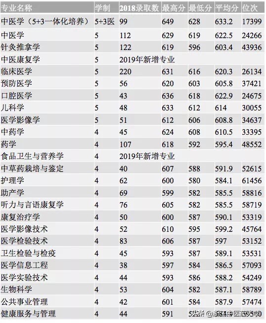 招生动态 |2019高考成绩陆续揭晓，多少分能报考浙江中医药大学？