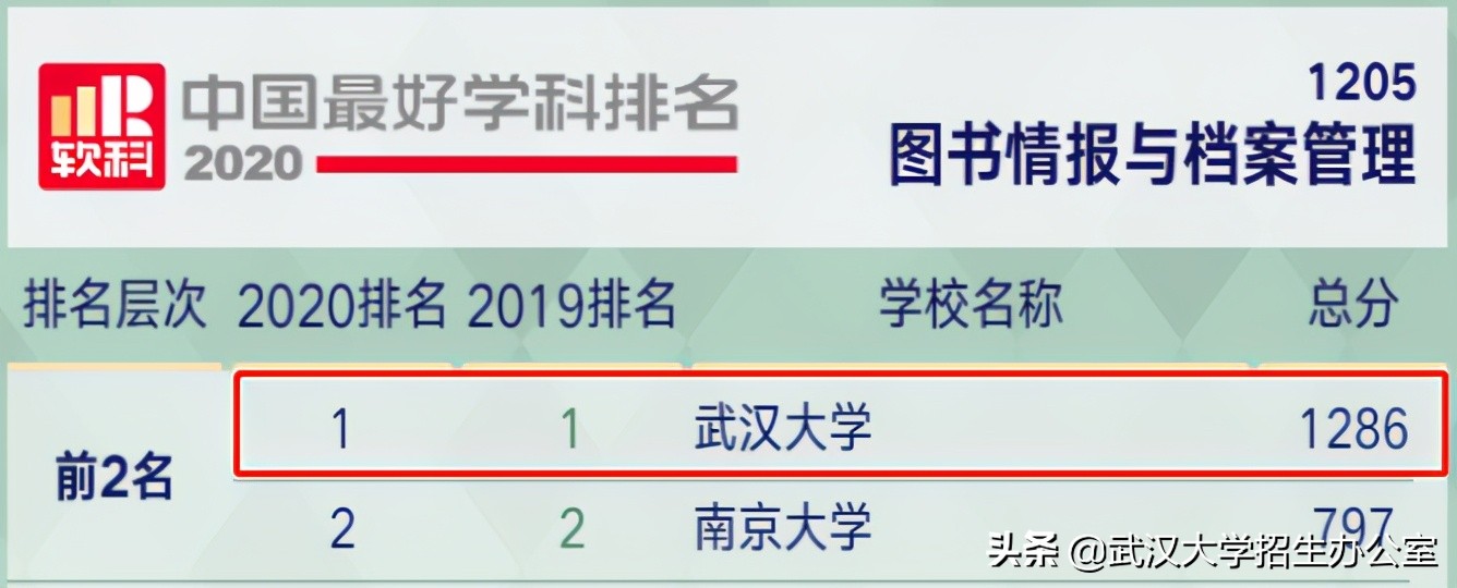 牛气！世界第一、亚洲第一、中国第一、湖北第一，武汉大学全有！