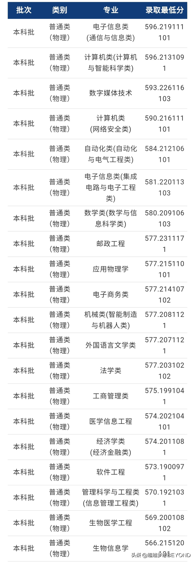 重庆邮电大学2021年重庆市本科批各专业录取分数线统计
