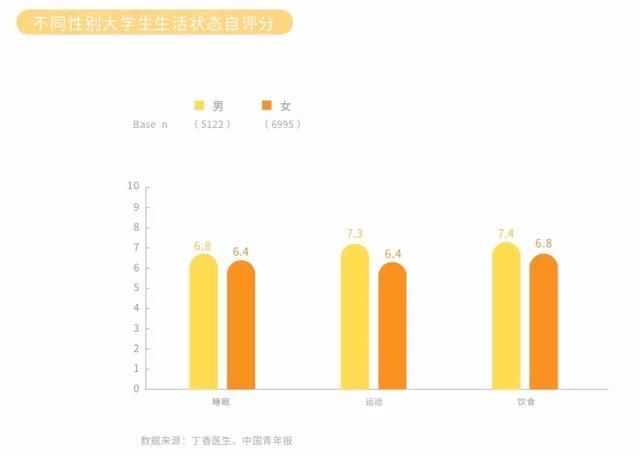 中国大学生健康状况究竟如何？来看！2019中国大学生健康调查报告