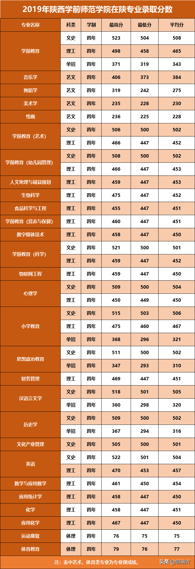 高考报考：陕西14所二本高校录取分数汇总，考生家长收藏