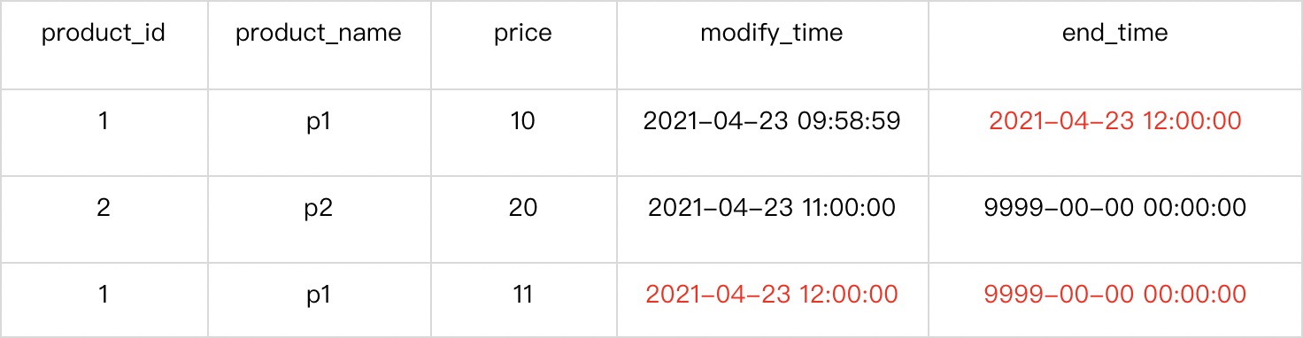 内含干货PPT下载｜一站式数据管理 DMS 关键技术解读