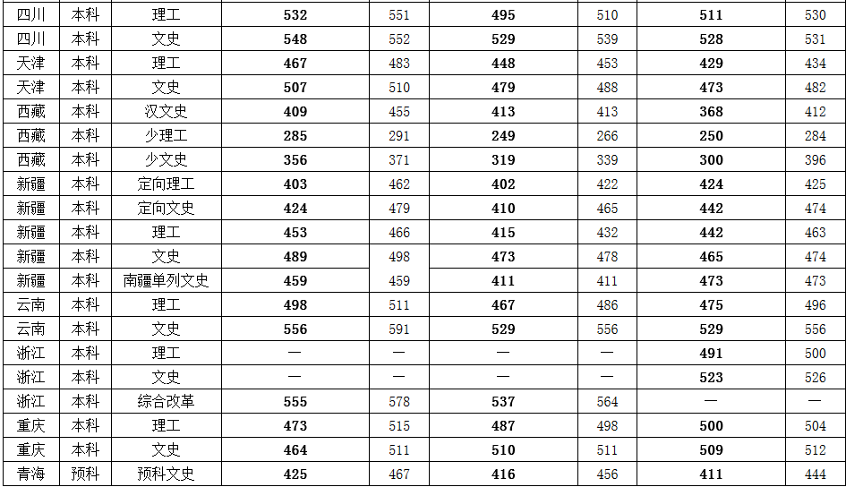 渤海大学2016-2018年普通类分数