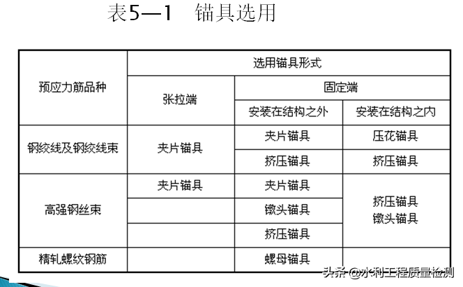 预应力夹具和锚具