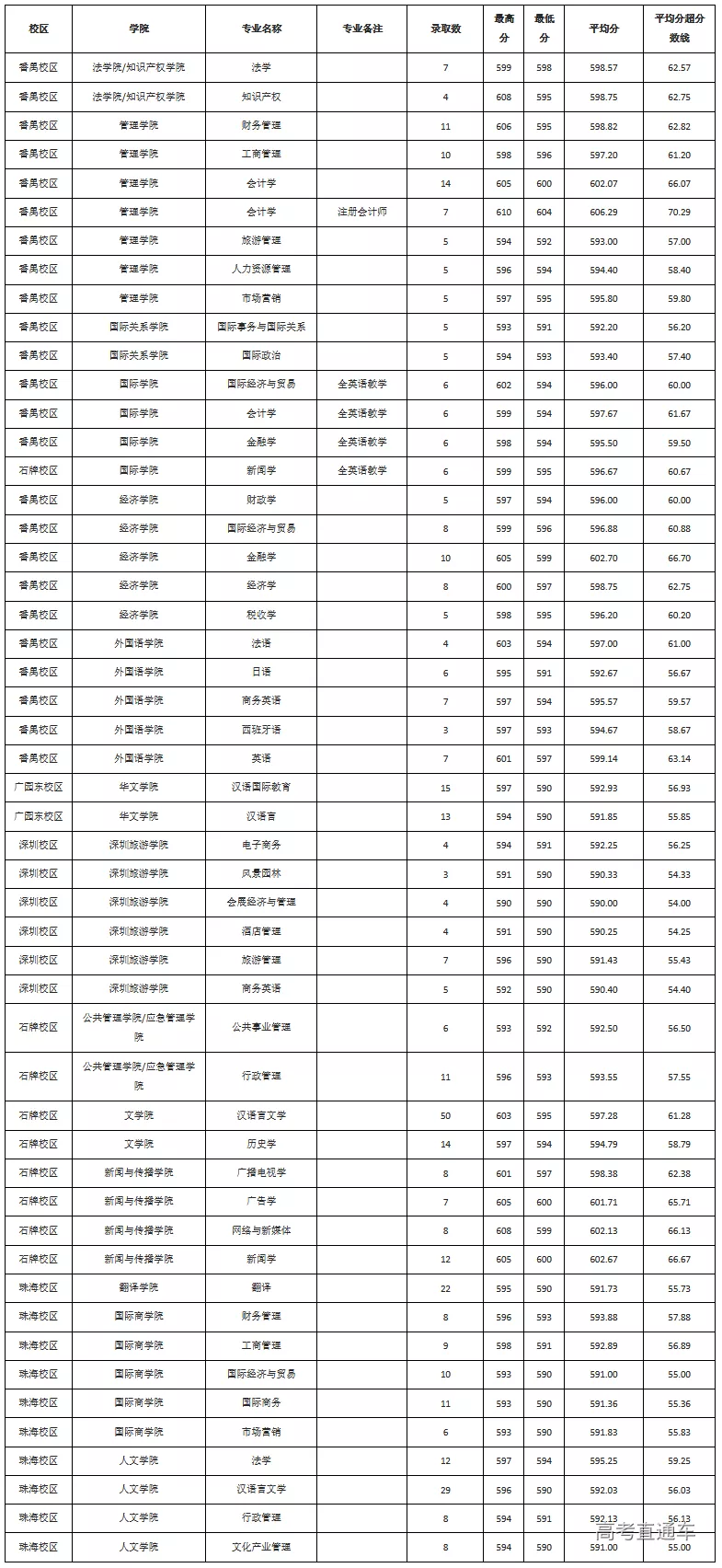 人性化！广东这些大学宿舍不断电、不断网，难考吗？