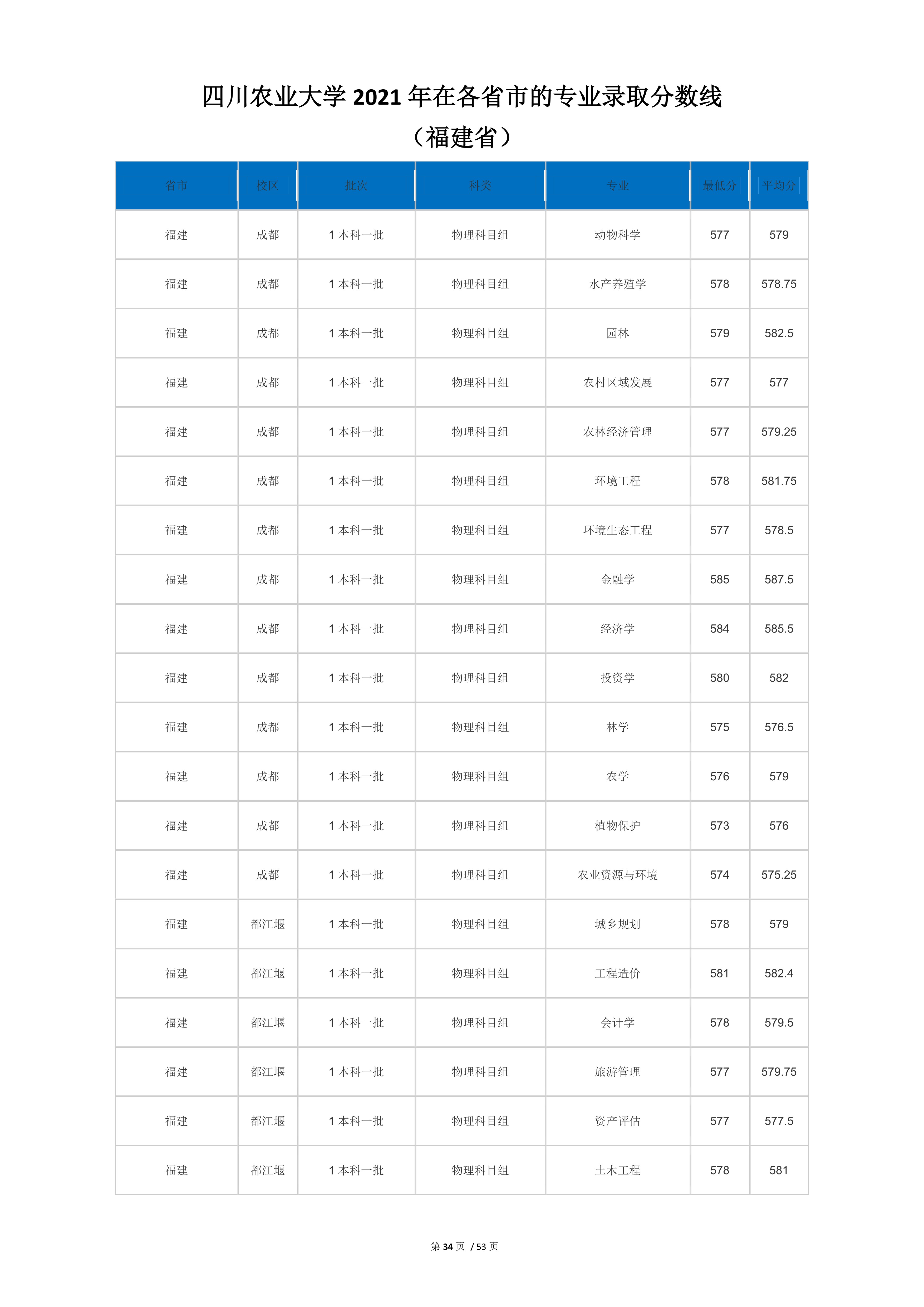 2022高考：四川农业大学2021年在各省市本科招生的专业录取分数线