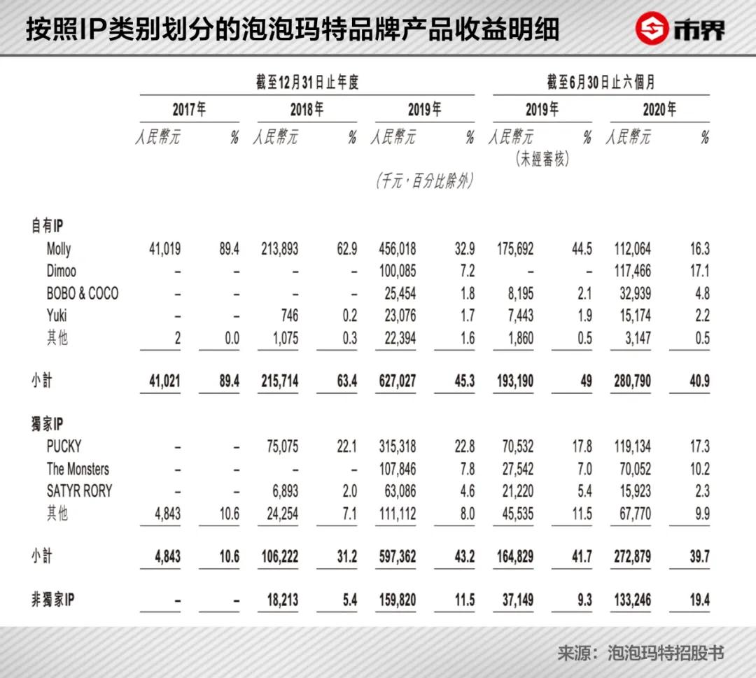 一家卖盲盒的公司，凭什么值1000亿，创始人身家近500亿？