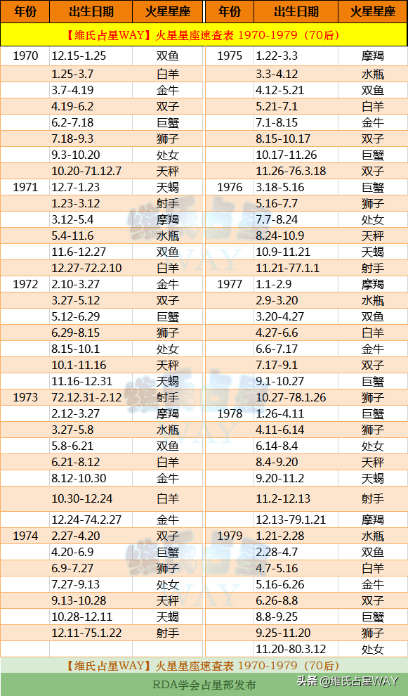 金星星座查询表(上升星座查询表-情感知识库-动动脑