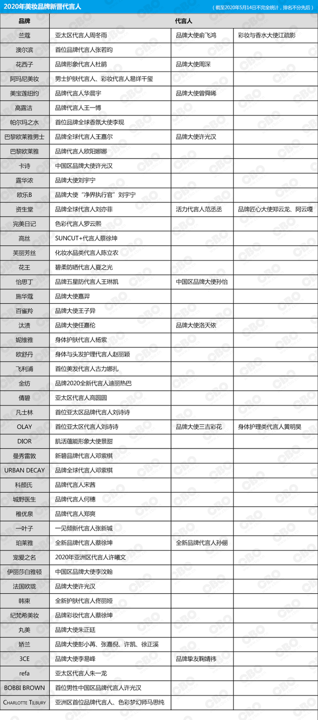 13倍，日均3.9个！美妆品牌疯狂官宣代言人，在盘算什么？