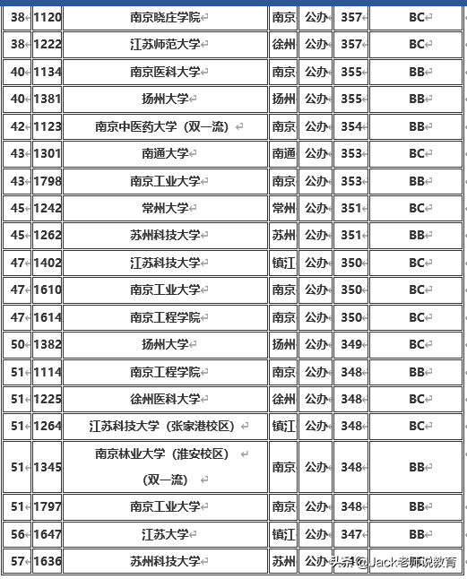 江蘇省2019年本科一批&二批各大學排名及分數線(文科&理科)