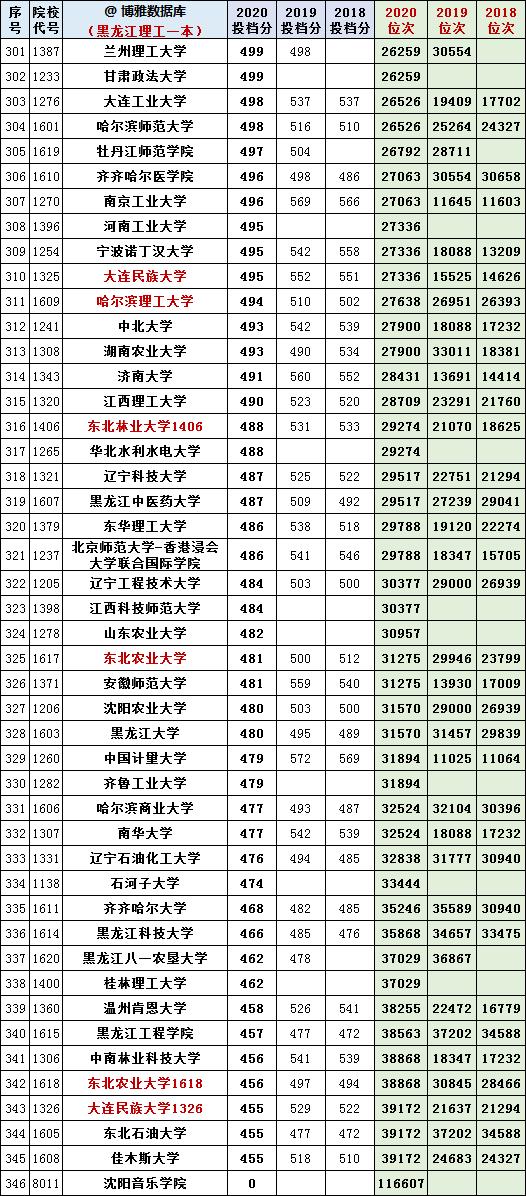 黑龙江省文/理科一本A段：2018-2020年投档线+位次表