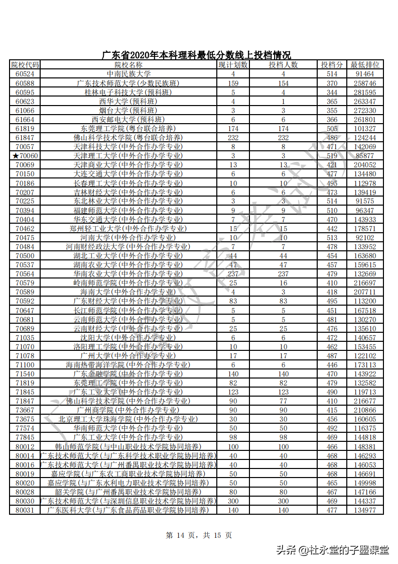 2021广东高考本科线如何？先看2020年本科批次普通文理最低分数线